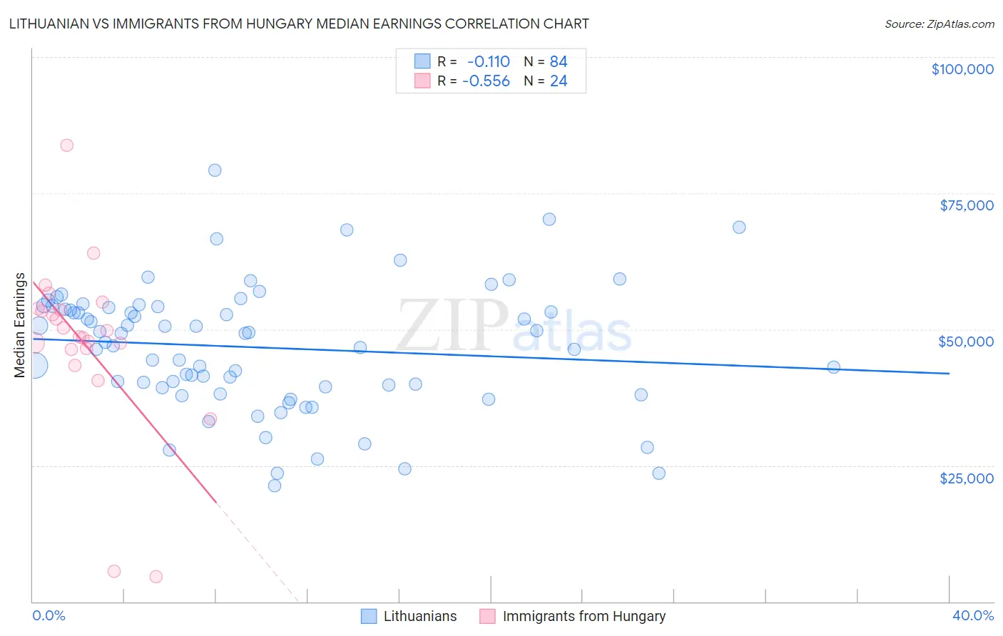 Lithuanian vs Immigrants from Hungary Median Earnings