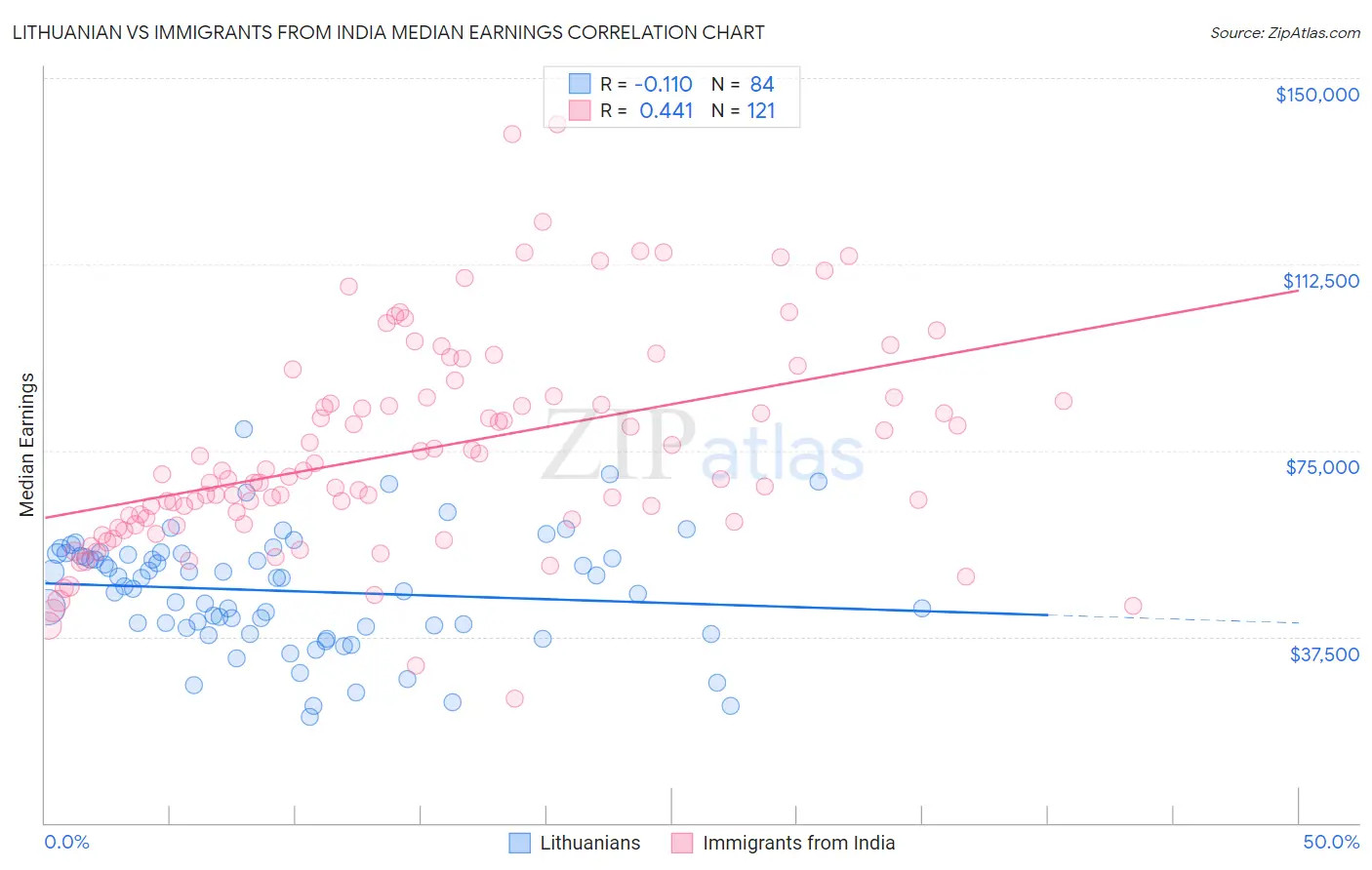 Lithuanian vs Immigrants from India Median Earnings