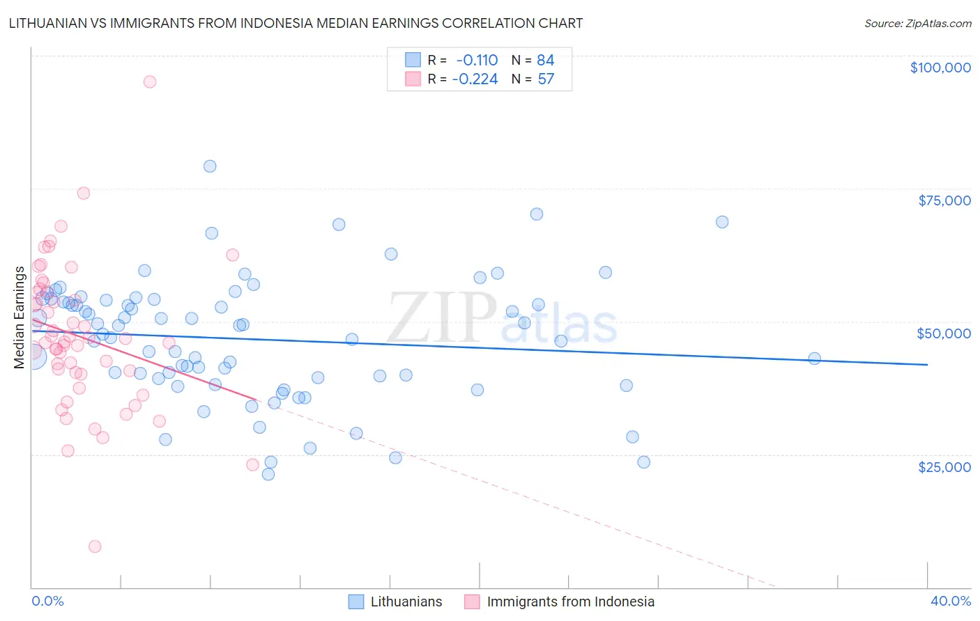 Lithuanian vs Immigrants from Indonesia Median Earnings