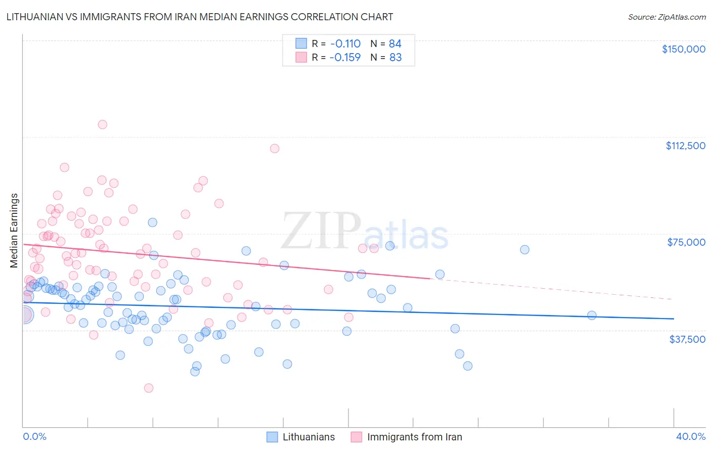 Lithuanian vs Immigrants from Iran Median Earnings