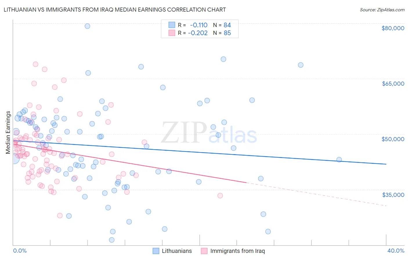 Lithuanian vs Immigrants from Iraq Median Earnings