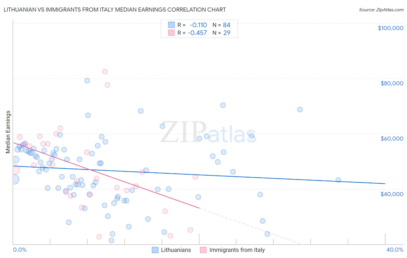 Lithuanian vs Immigrants from Italy Median Earnings