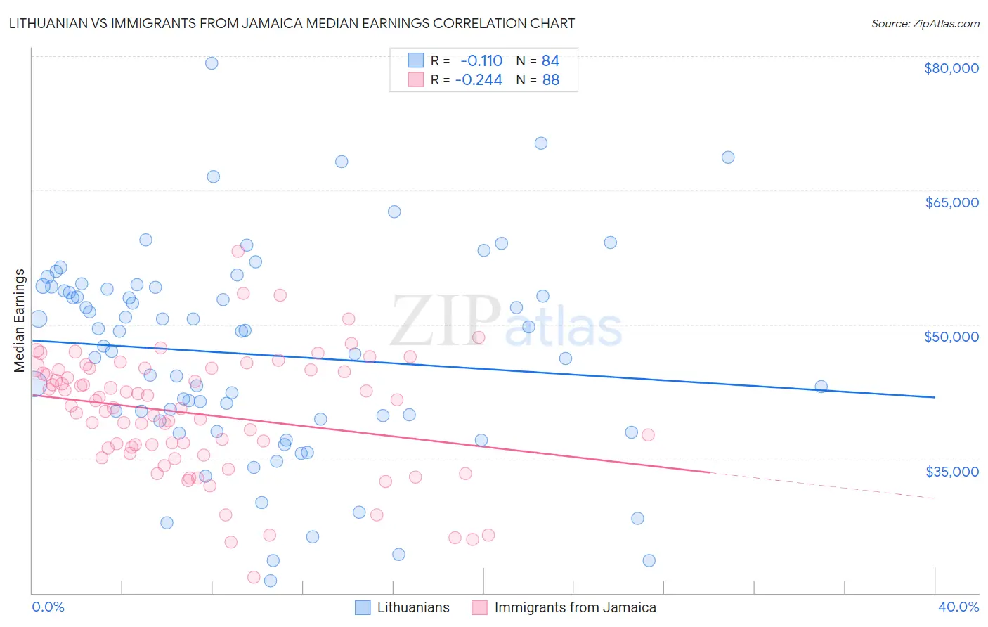 Lithuanian vs Immigrants from Jamaica Median Earnings