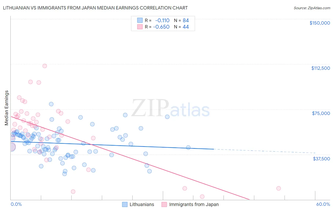 Lithuanian vs Immigrants from Japan Median Earnings