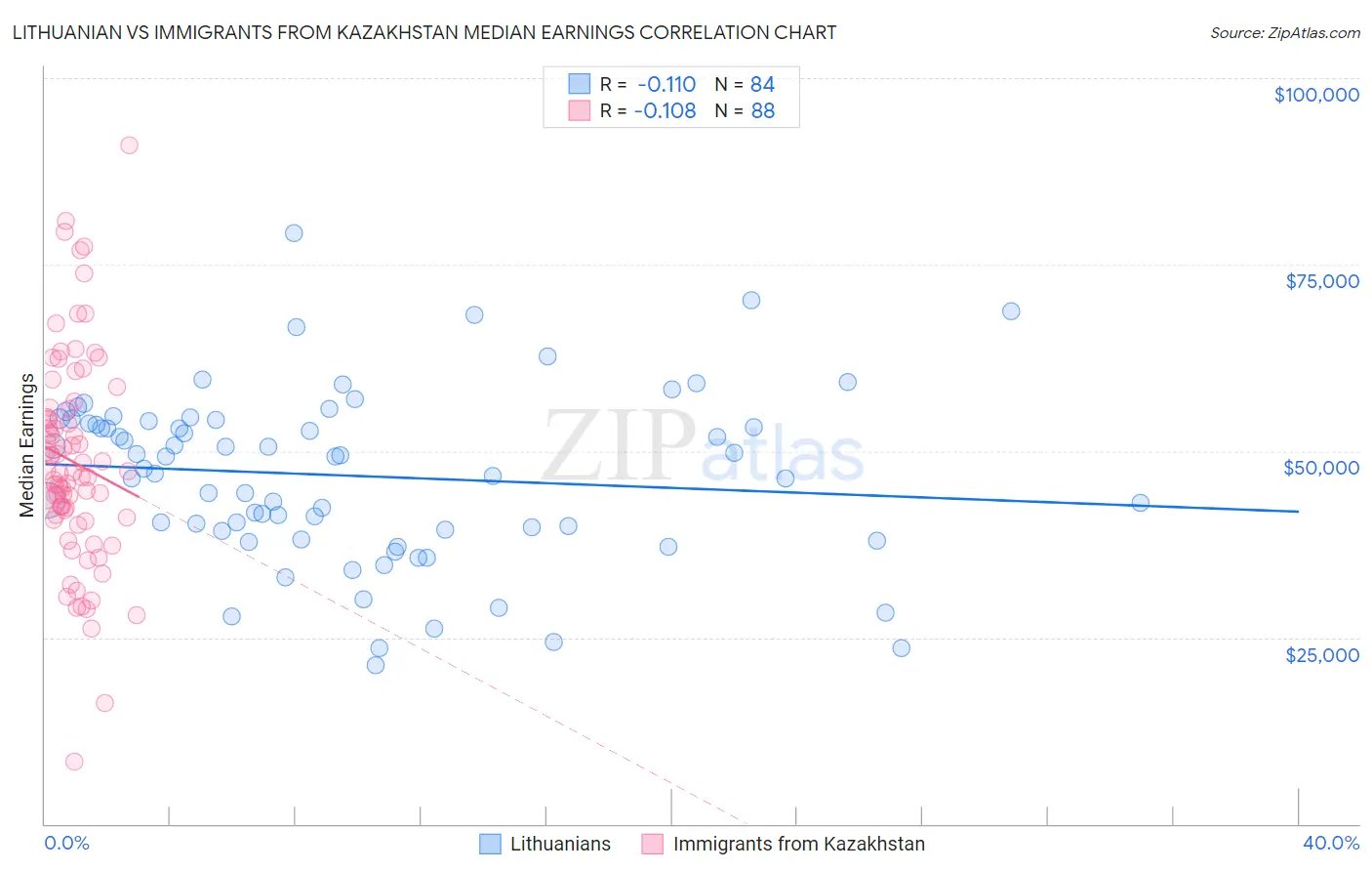 Lithuanian vs Immigrants from Kazakhstan Median Earnings