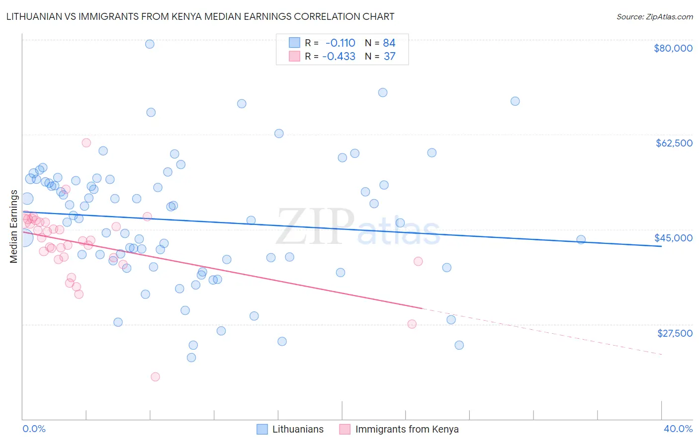 Lithuanian vs Immigrants from Kenya Median Earnings