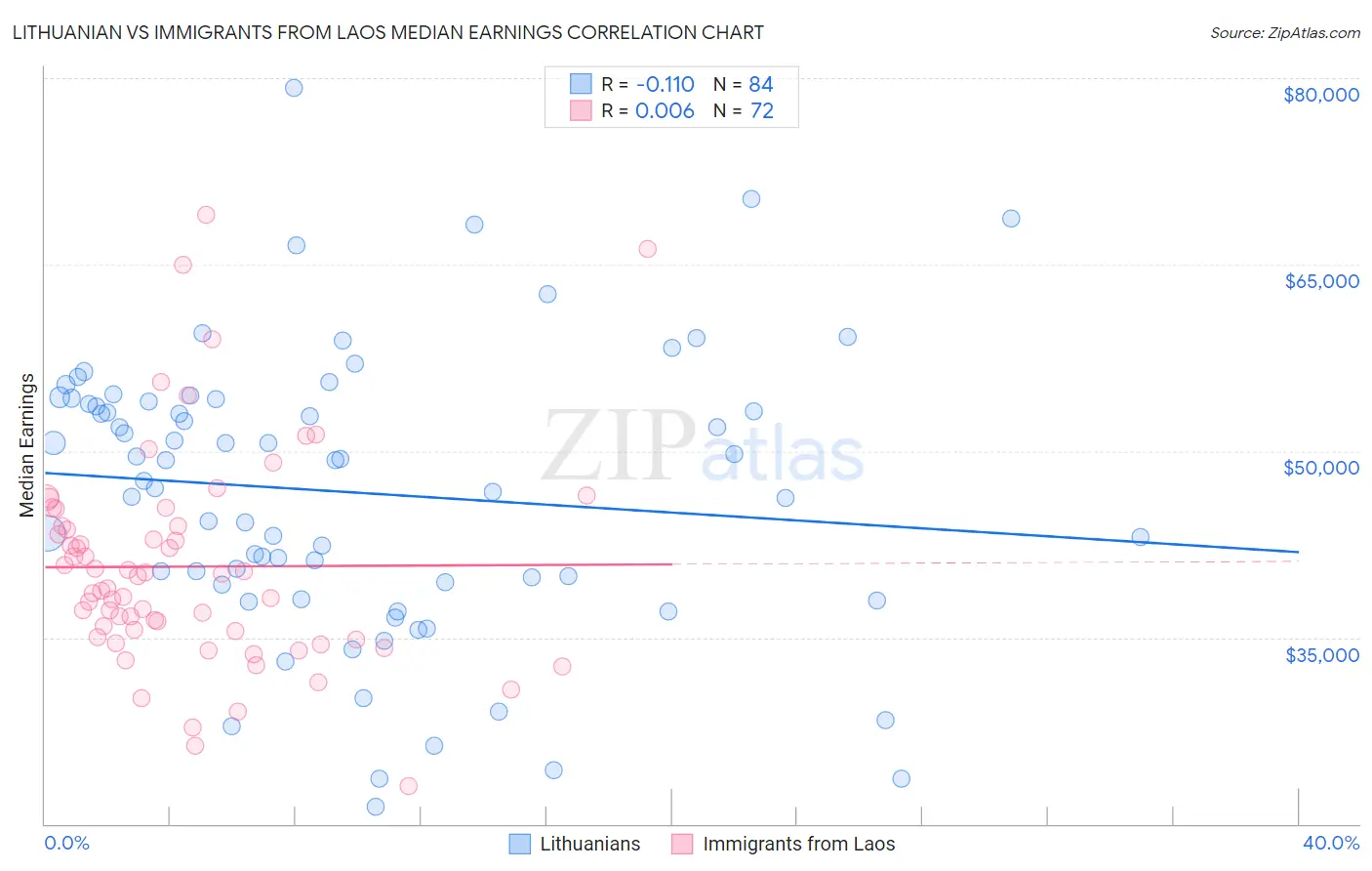 Lithuanian vs Immigrants from Laos Median Earnings