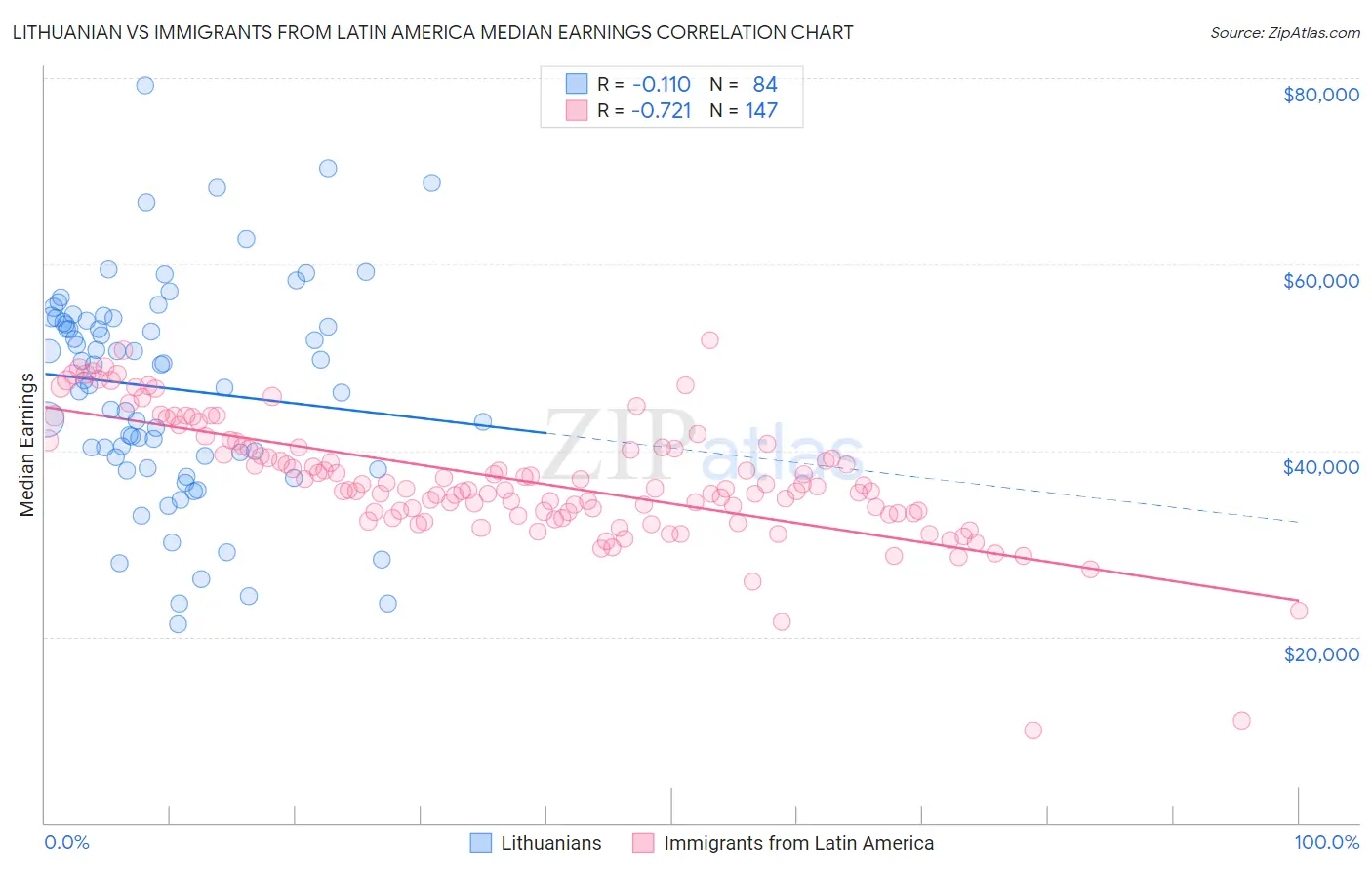 Lithuanian vs Immigrants from Latin America Median Earnings