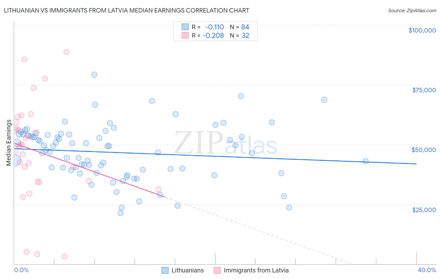 Lithuanian vs Immigrants from Latvia Median Earnings