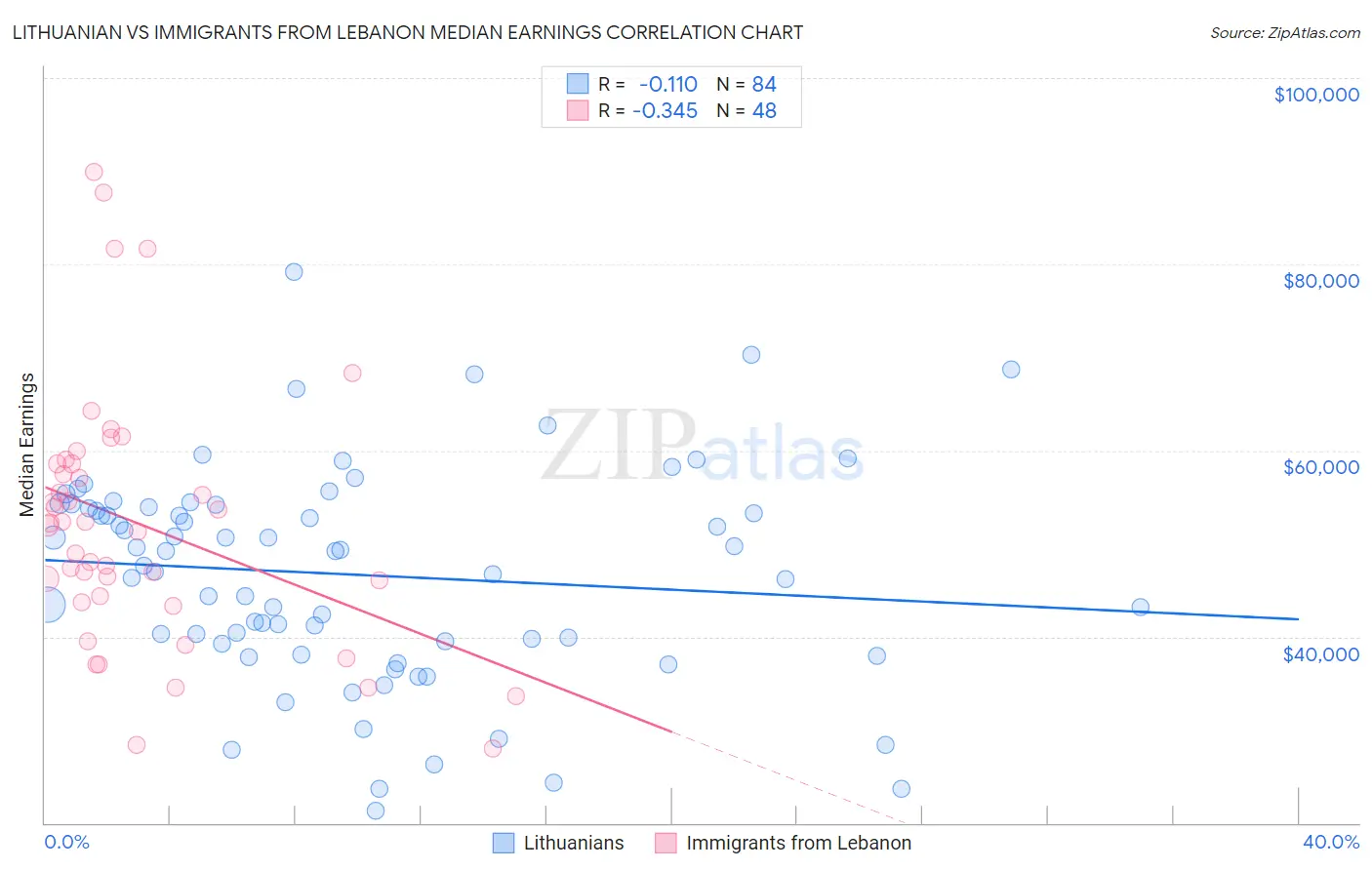 Lithuanian vs Immigrants from Lebanon Median Earnings