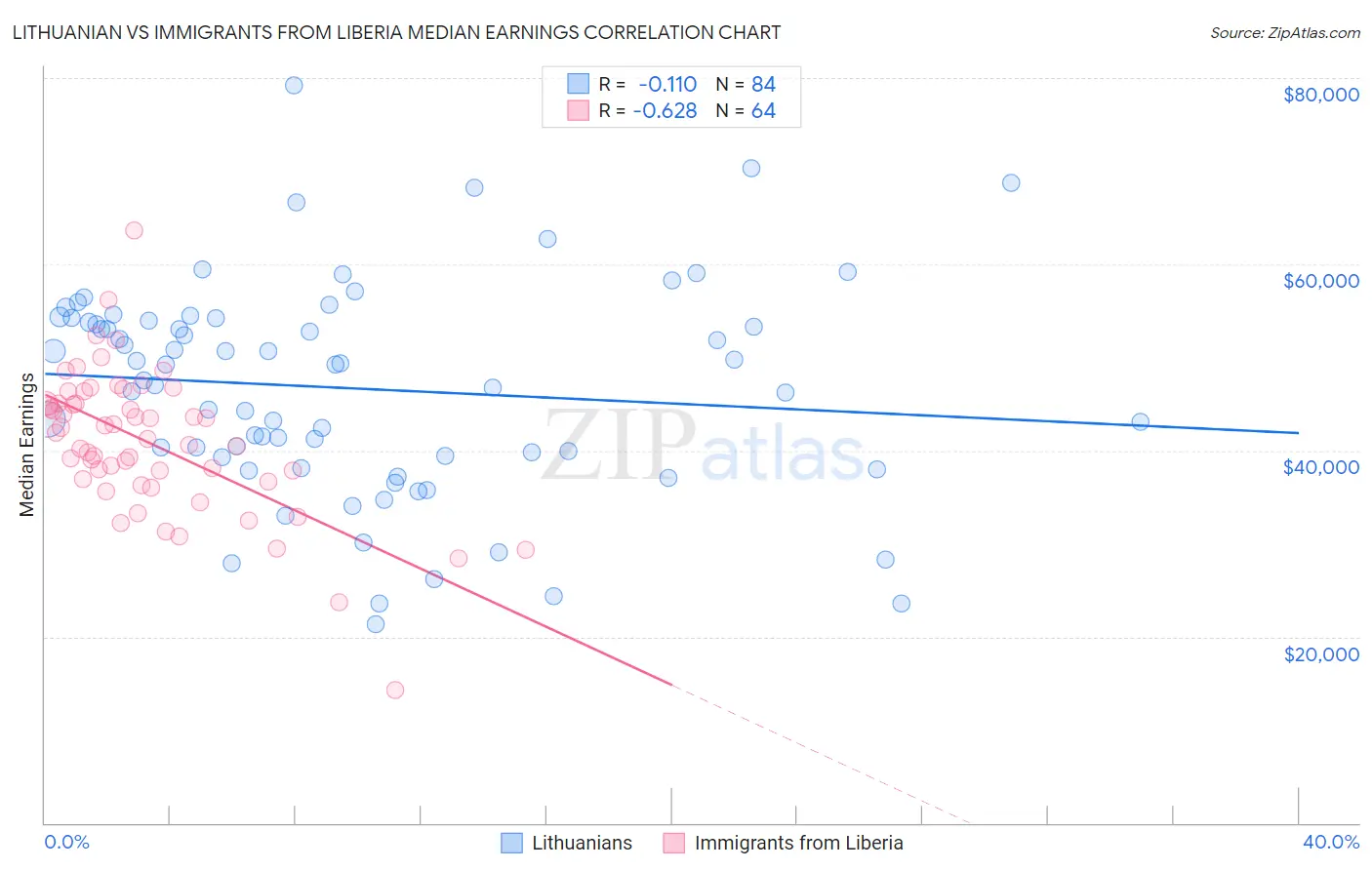 Lithuanian vs Immigrants from Liberia Median Earnings