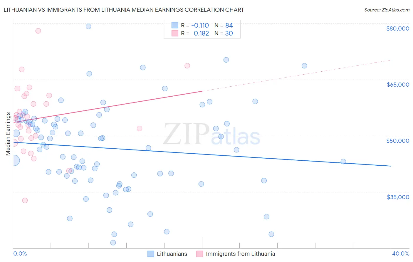 Lithuanian vs Immigrants from Lithuania Median Earnings