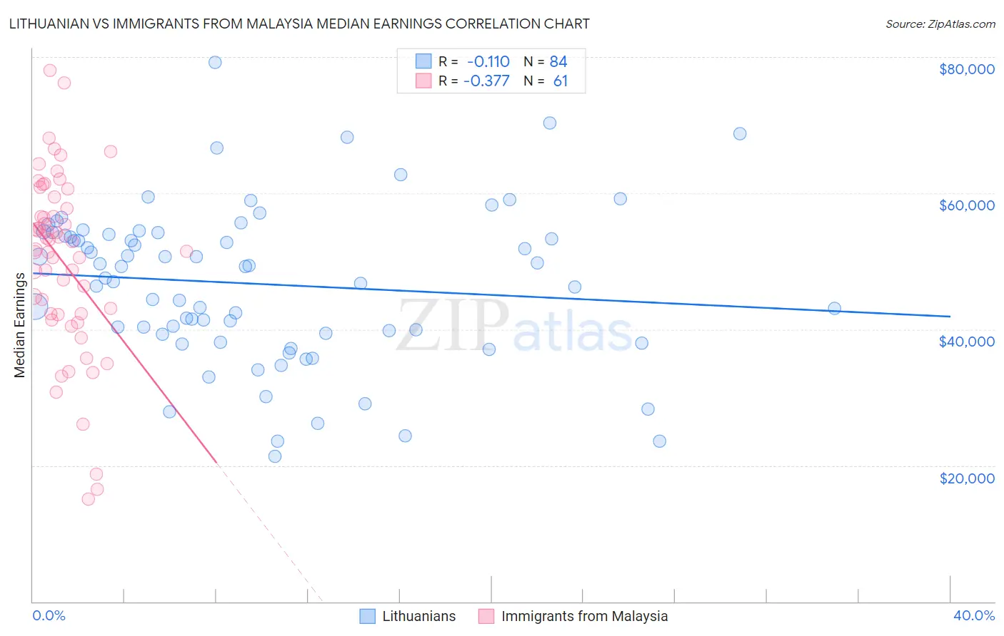 Lithuanian vs Immigrants from Malaysia Median Earnings