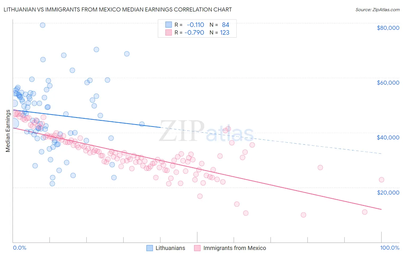 Lithuanian vs Immigrants from Mexico Median Earnings