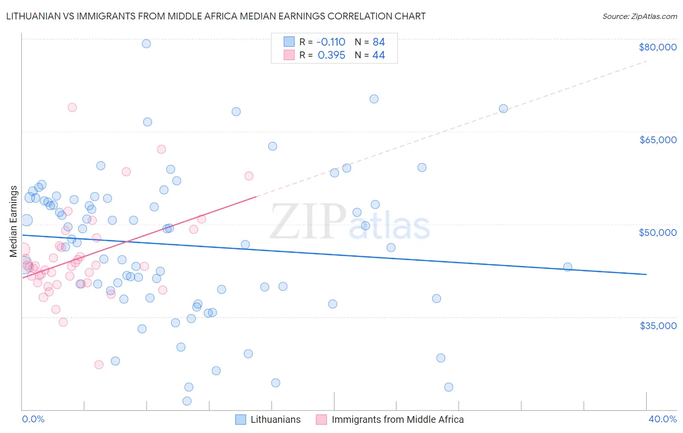 Lithuanian vs Immigrants from Middle Africa Median Earnings