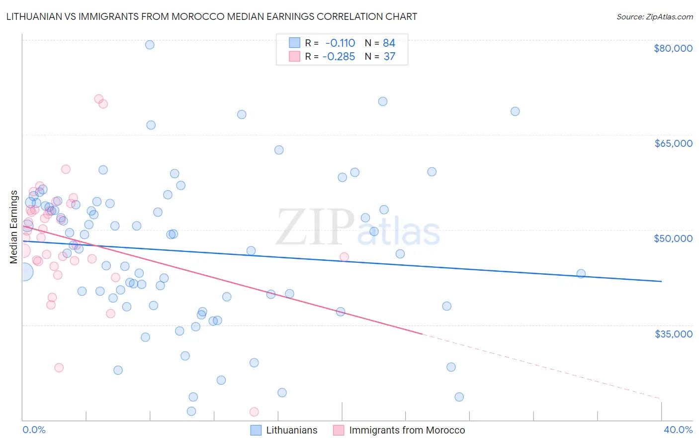 Lithuanian vs Immigrants from Morocco Median Earnings