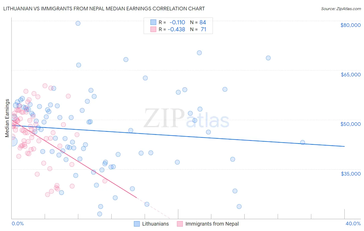 Lithuanian vs Immigrants from Nepal Median Earnings