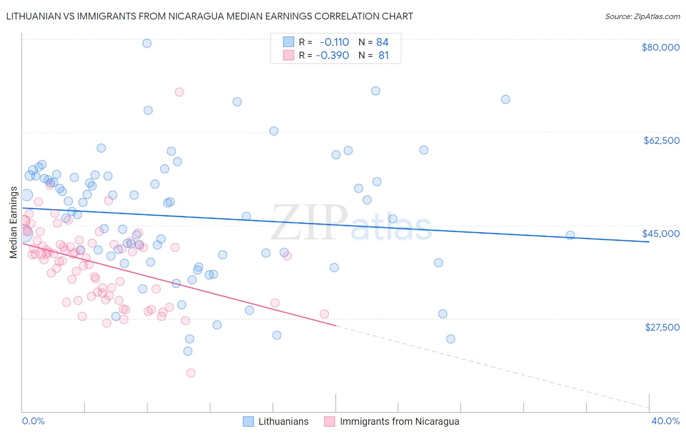 Lithuanian vs Immigrants from Nicaragua Median Earnings