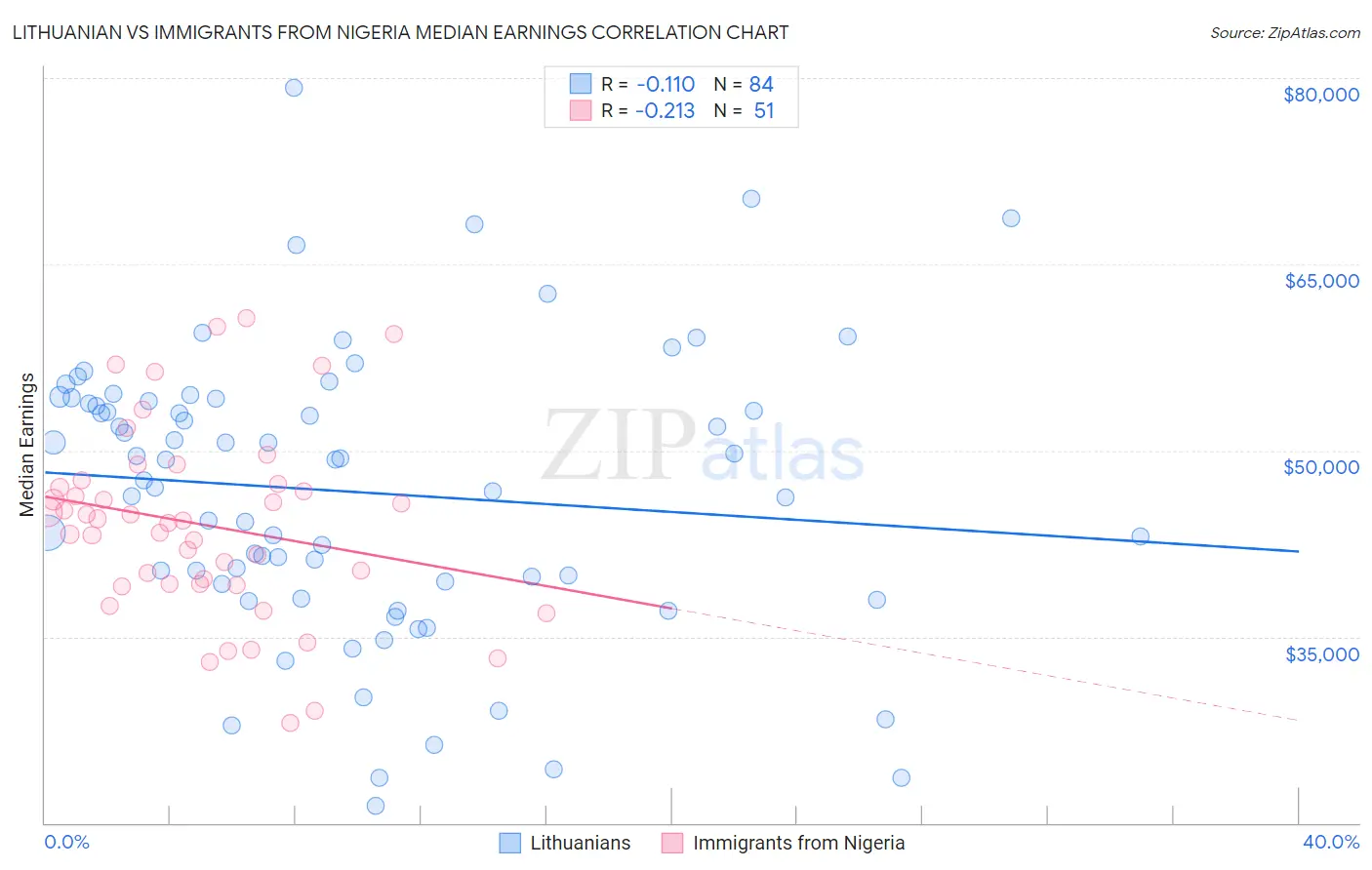 Lithuanian vs Immigrants from Nigeria Median Earnings