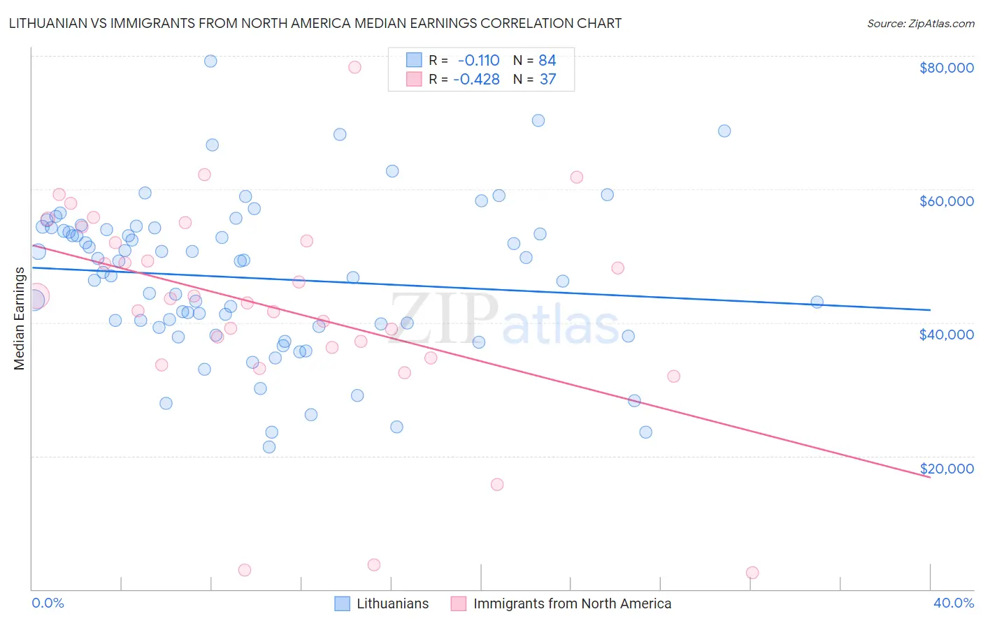 Lithuanian vs Immigrants from North America Median Earnings