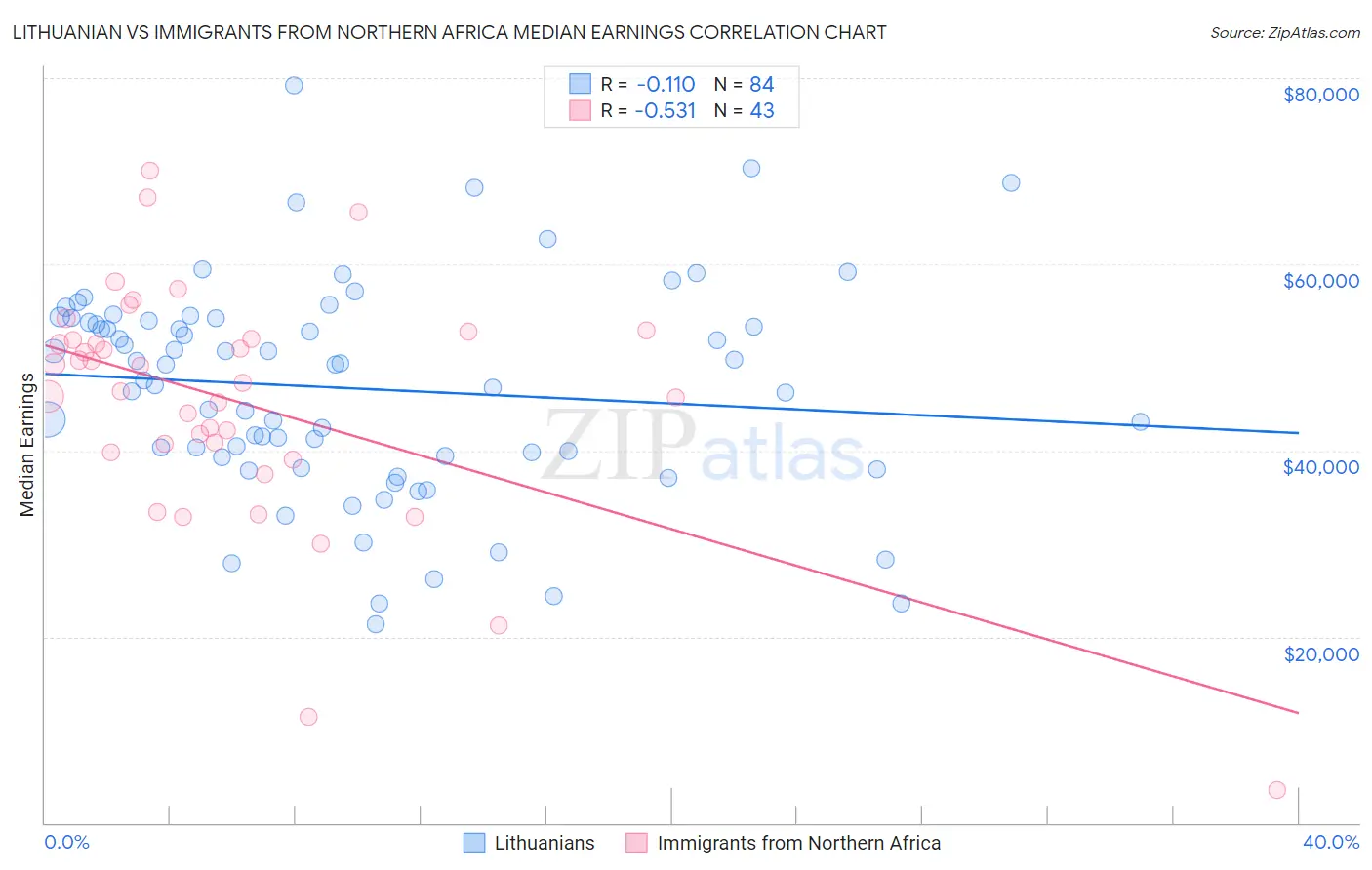 Lithuanian vs Immigrants from Northern Africa Median Earnings