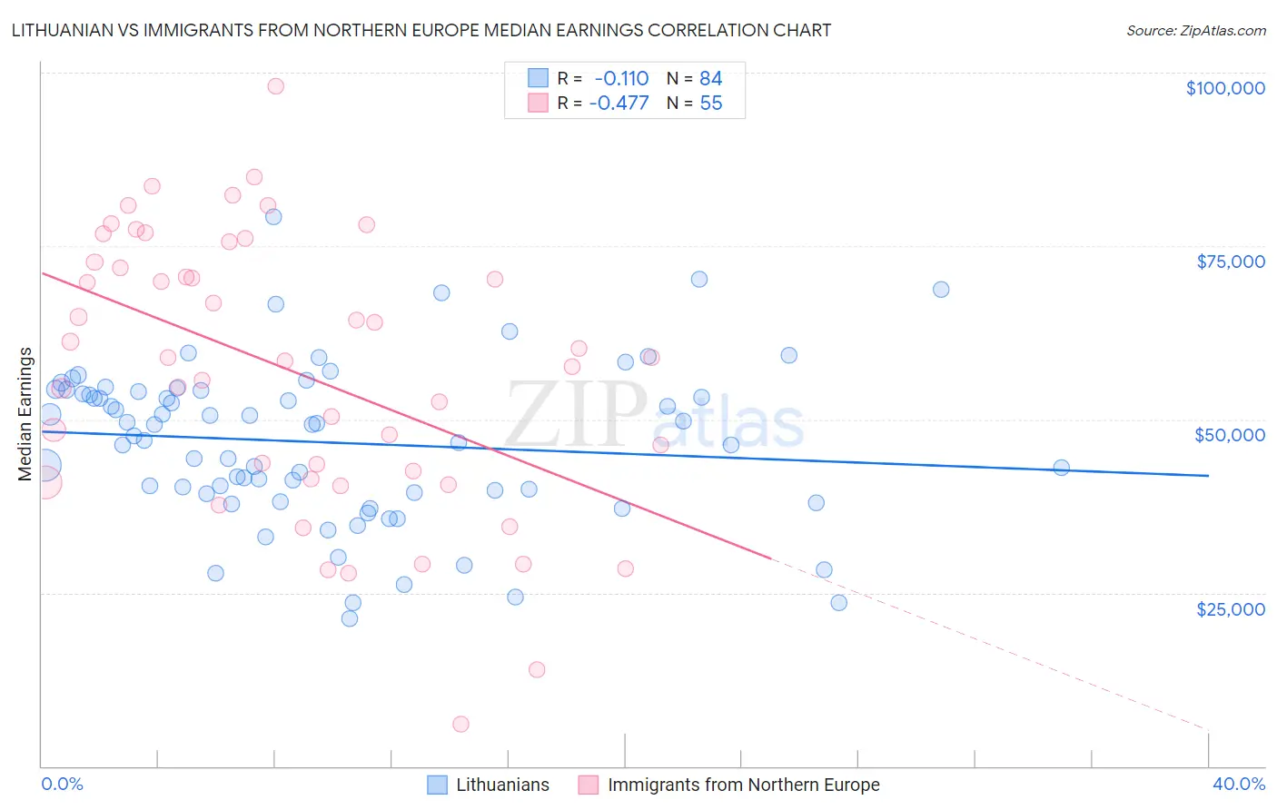 Lithuanian vs Immigrants from Northern Europe Median Earnings