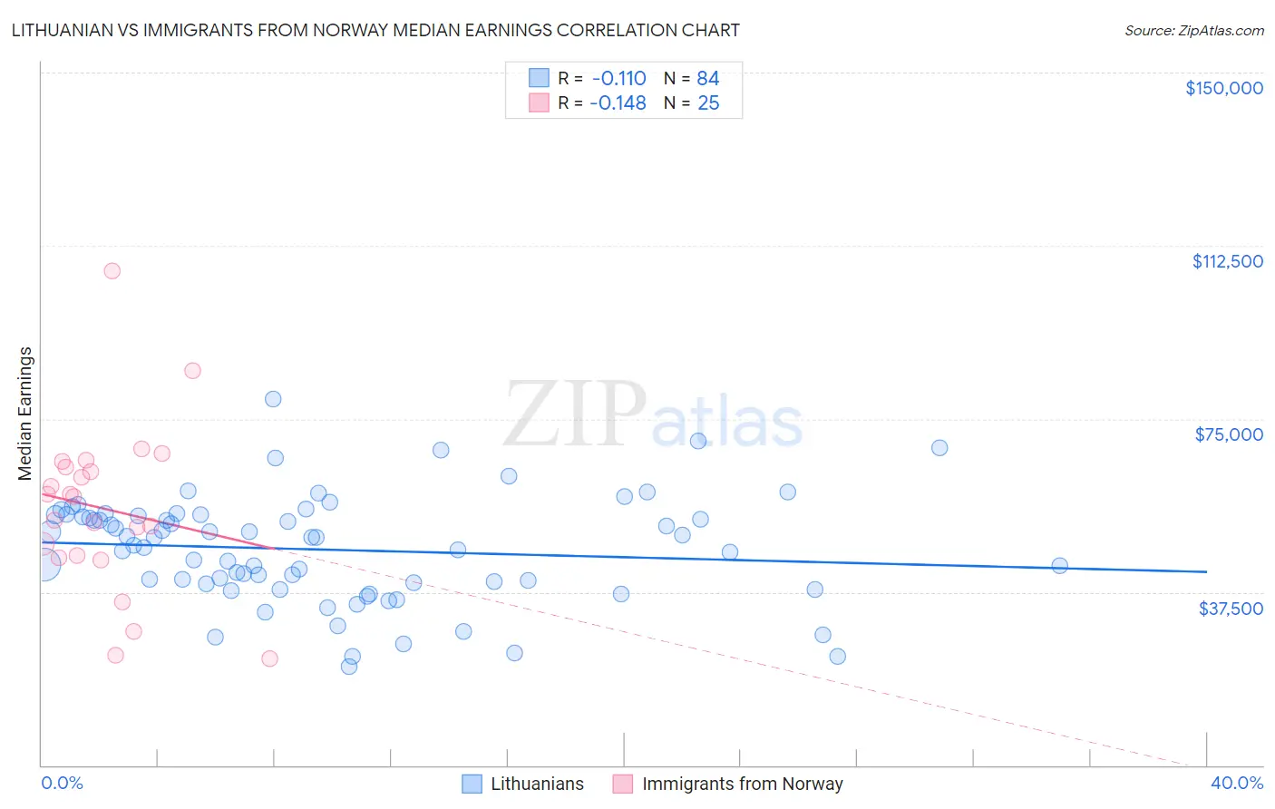 Lithuanian vs Immigrants from Norway Median Earnings