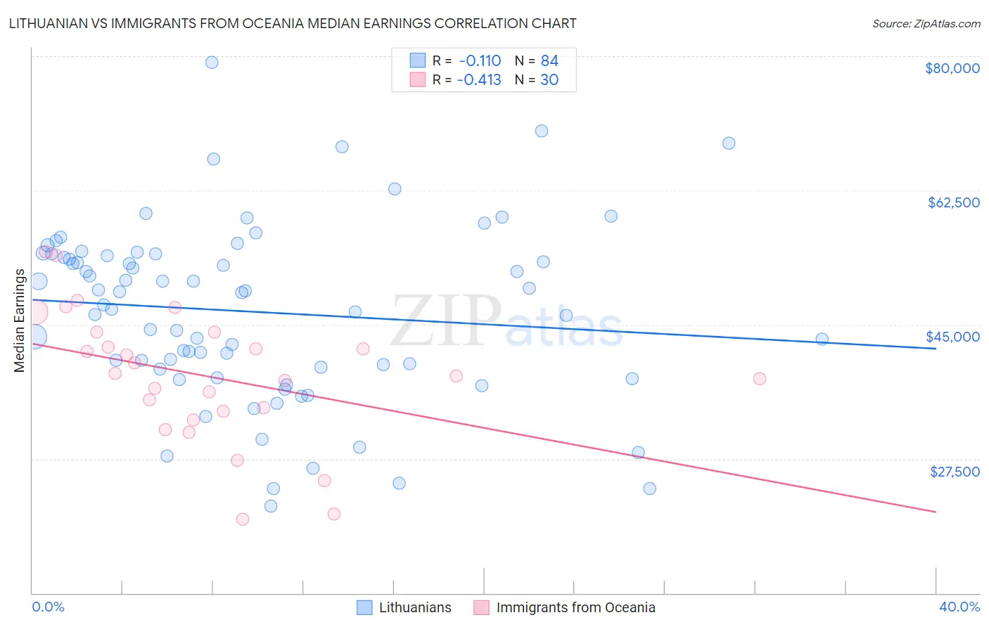 Lithuanian vs Immigrants from Oceania Median Earnings