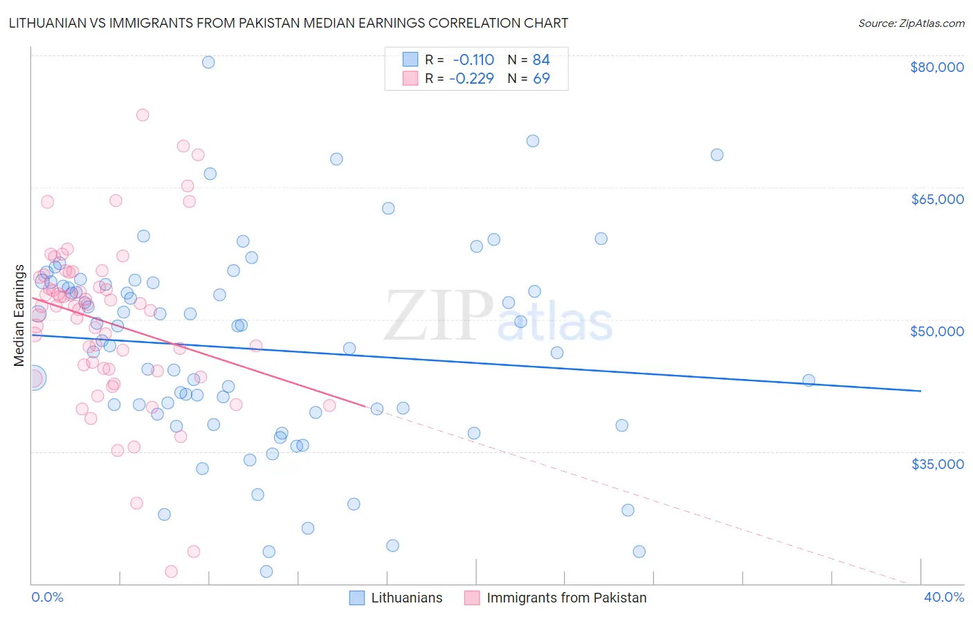 Lithuanian vs Immigrants from Pakistan Median Earnings