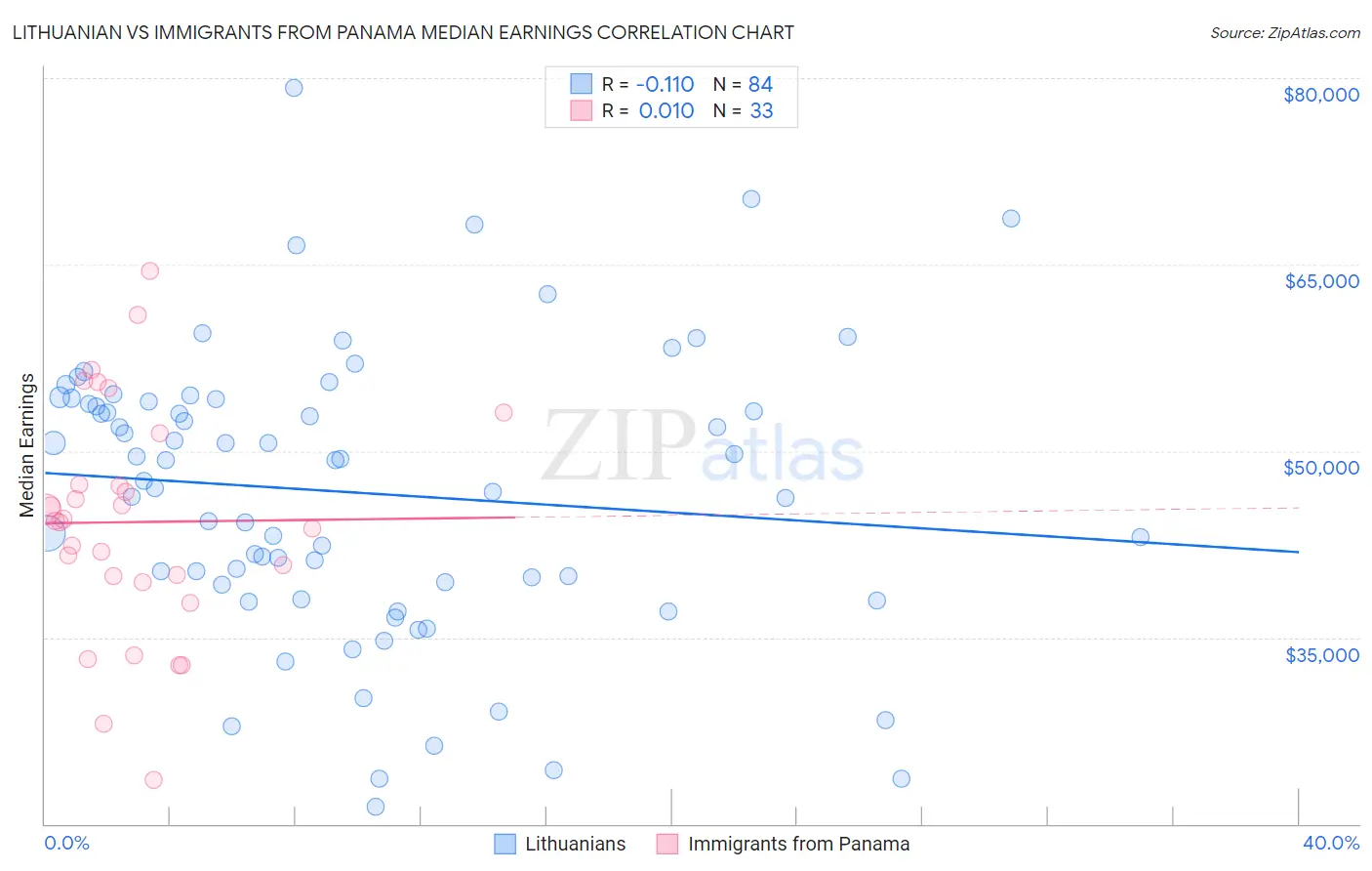 Lithuanian vs Immigrants from Panama Median Earnings