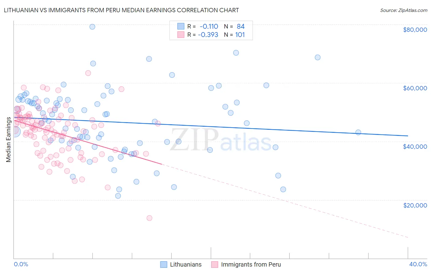 Lithuanian vs Immigrants from Peru Median Earnings