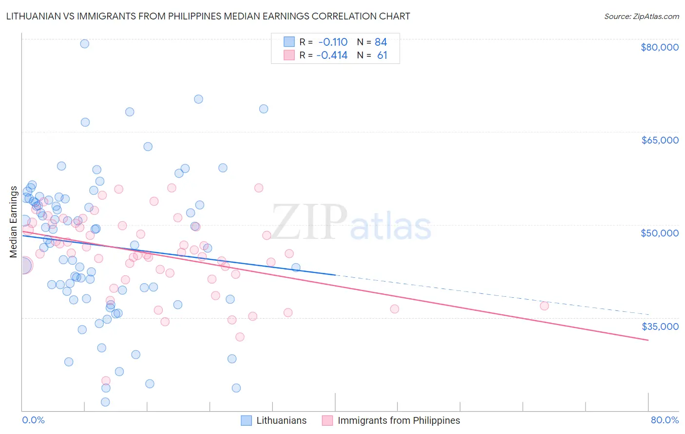 Lithuanian vs Immigrants from Philippines Median Earnings