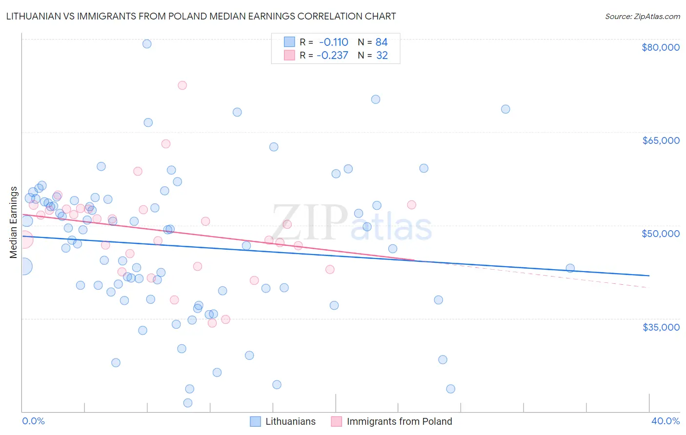 Lithuanian vs Immigrants from Poland Median Earnings