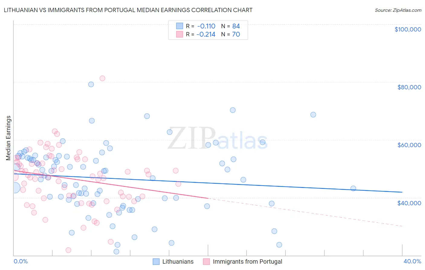 Lithuanian vs Immigrants from Portugal Median Earnings