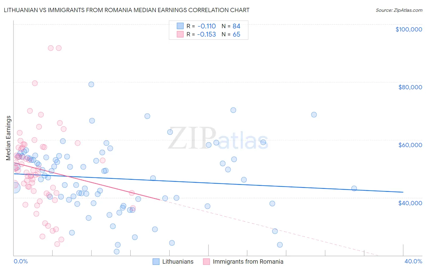 Lithuanian vs Immigrants from Romania Median Earnings
