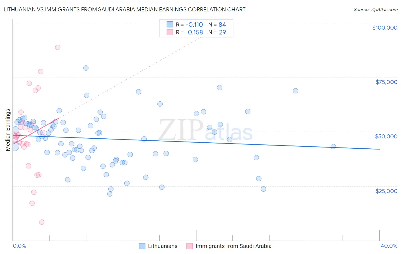 Lithuanian vs Immigrants from Saudi Arabia Median Earnings