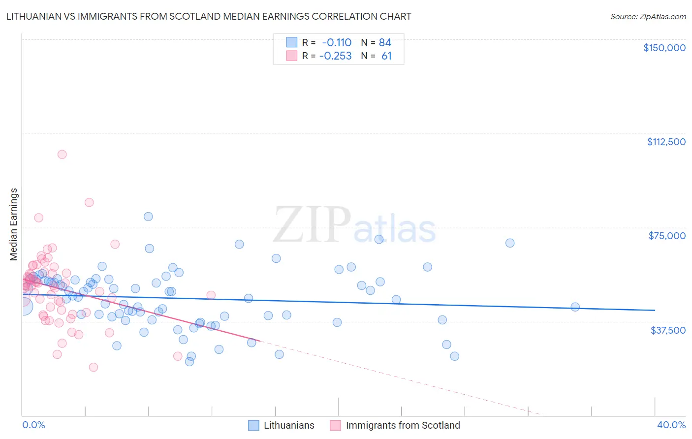 Lithuanian vs Immigrants from Scotland Median Earnings