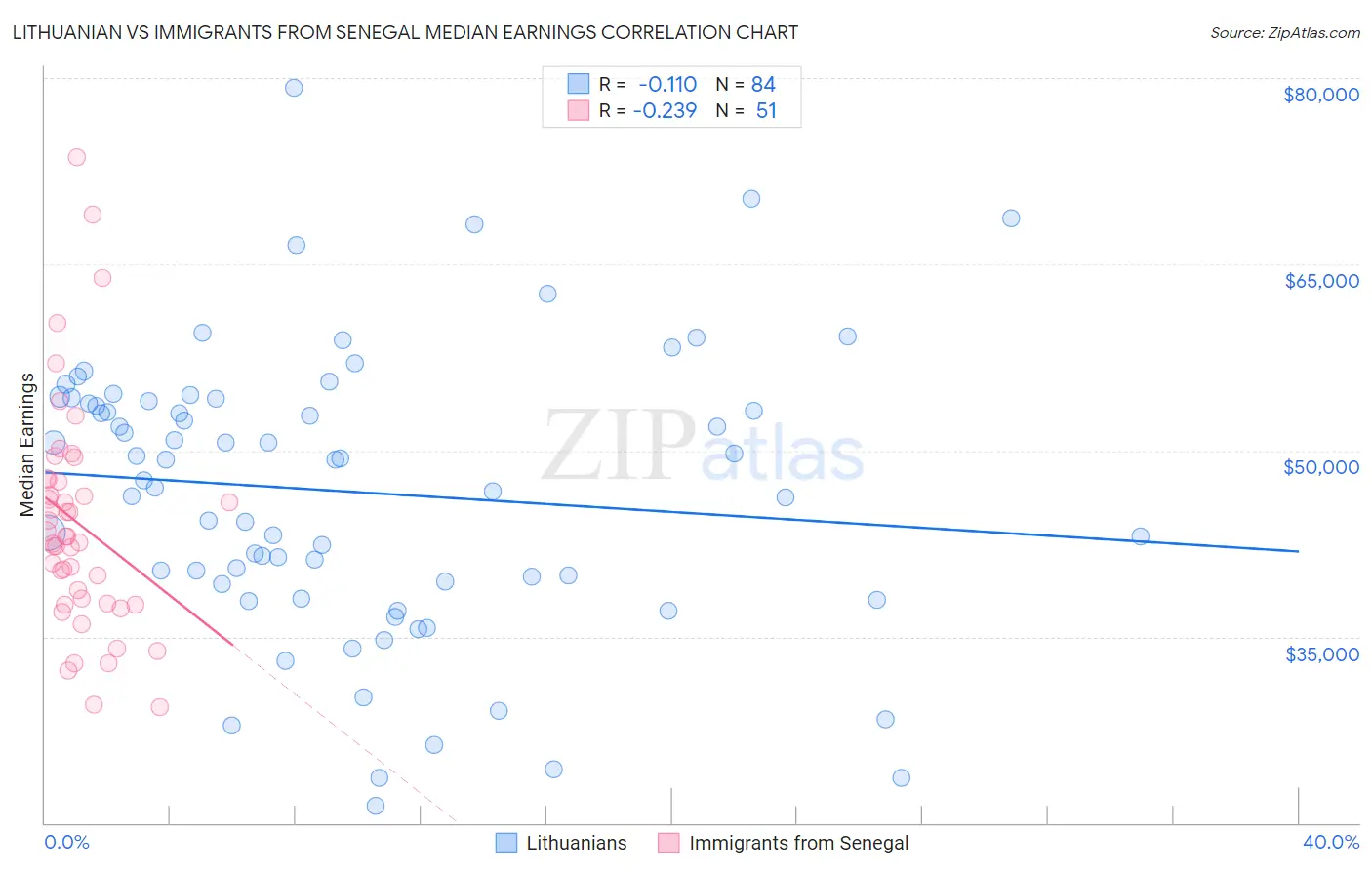 Lithuanian vs Immigrants from Senegal Median Earnings