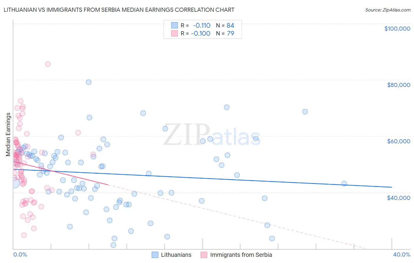 Lithuanian vs Immigrants from Serbia Median Earnings