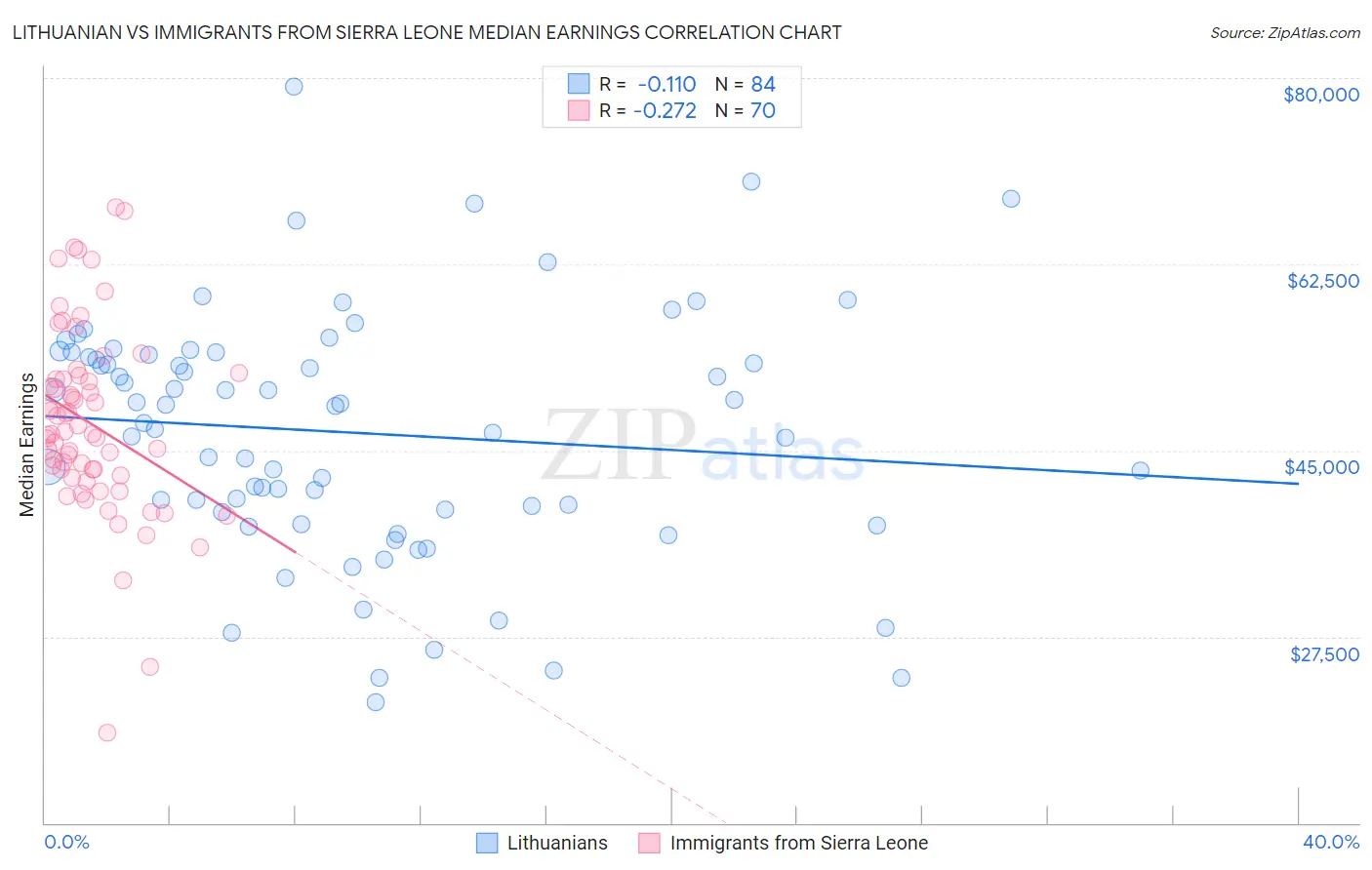 Lithuanian vs Immigrants from Sierra Leone Median Earnings