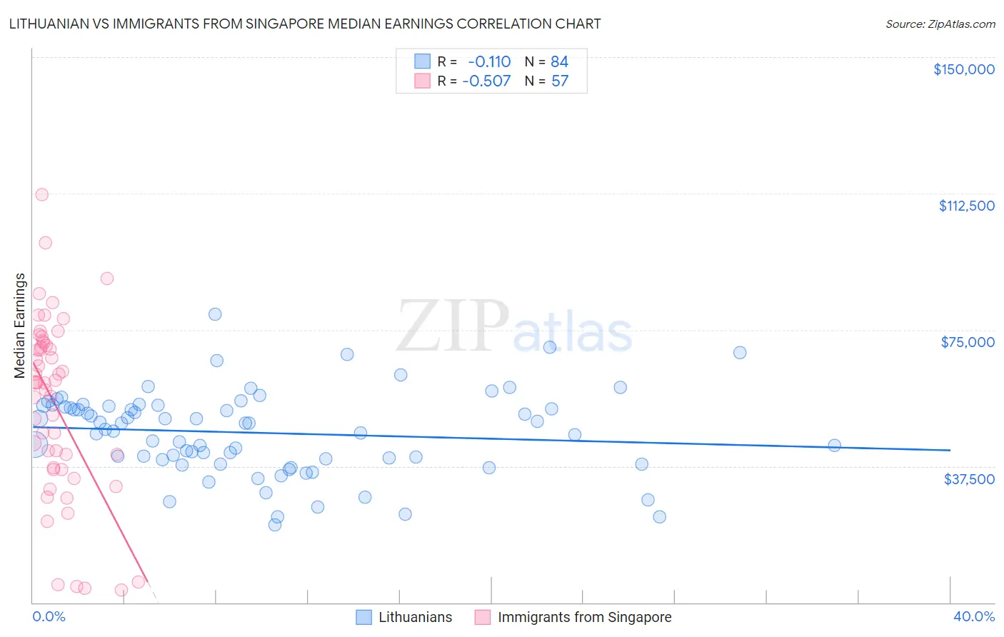 Lithuanian vs Immigrants from Singapore Median Earnings