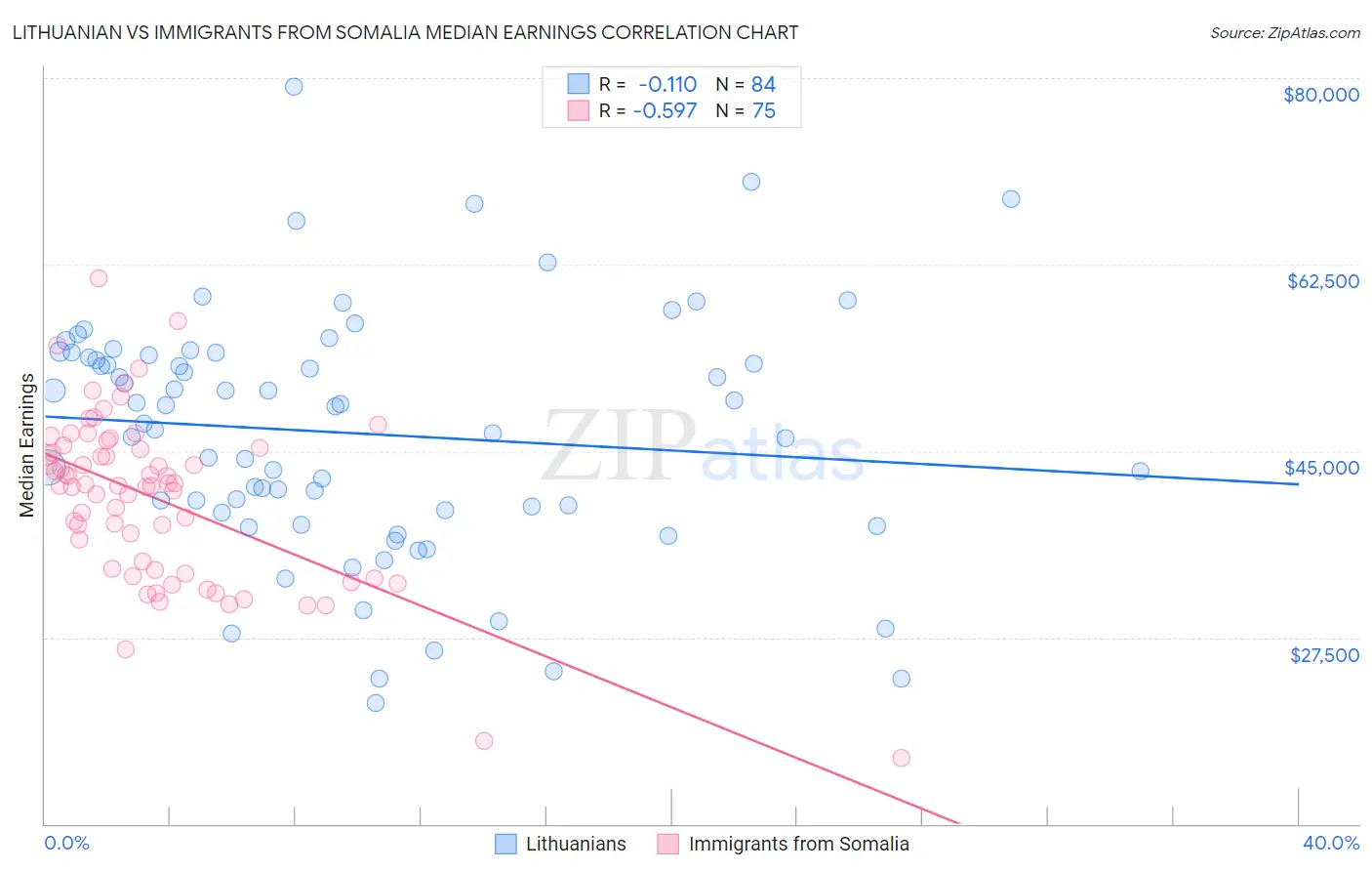Lithuanian vs Immigrants from Somalia Median Earnings
