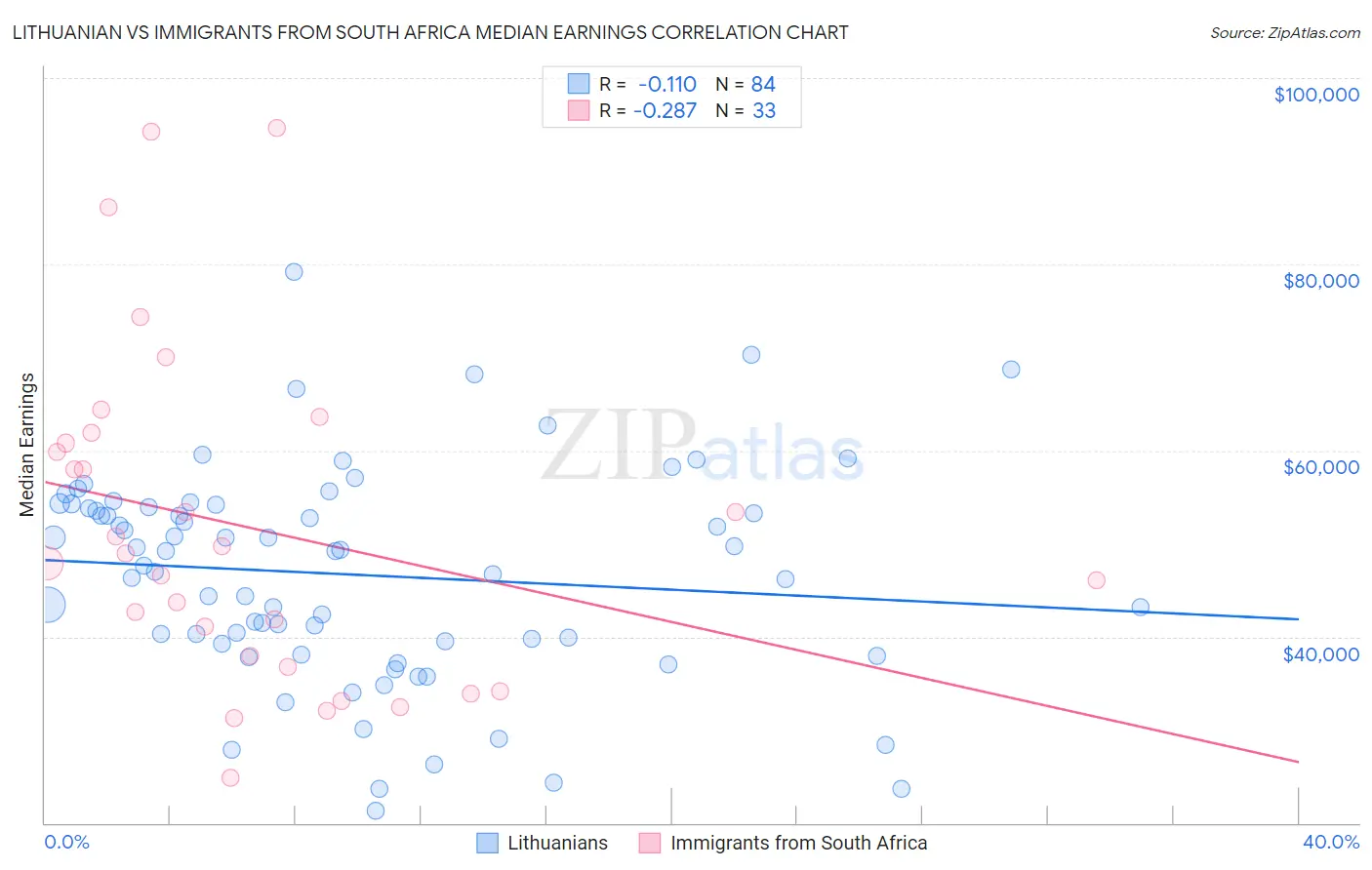 Lithuanian vs Immigrants from South Africa Median Earnings