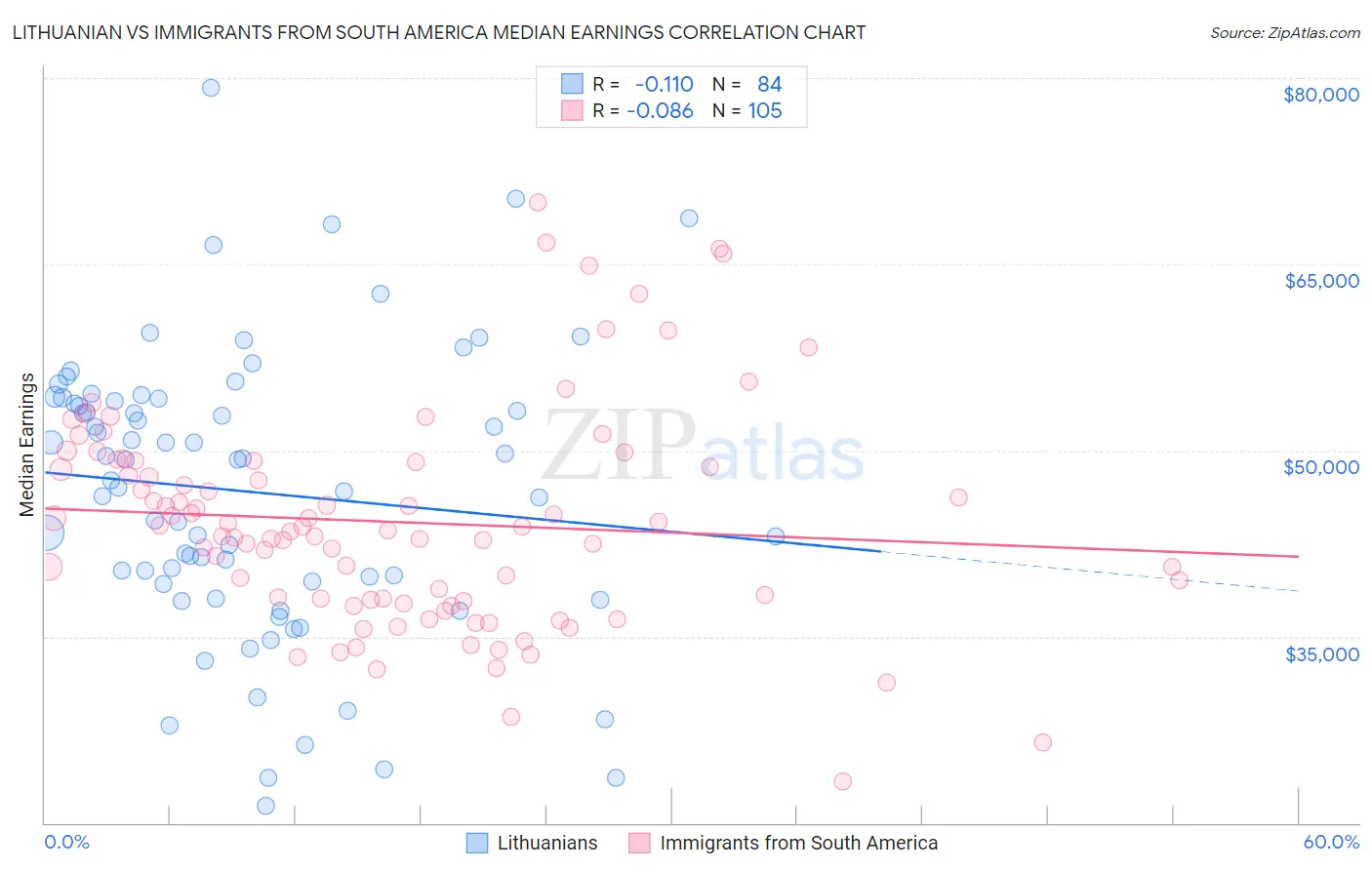 Lithuanian vs Immigrants from South America Median Earnings