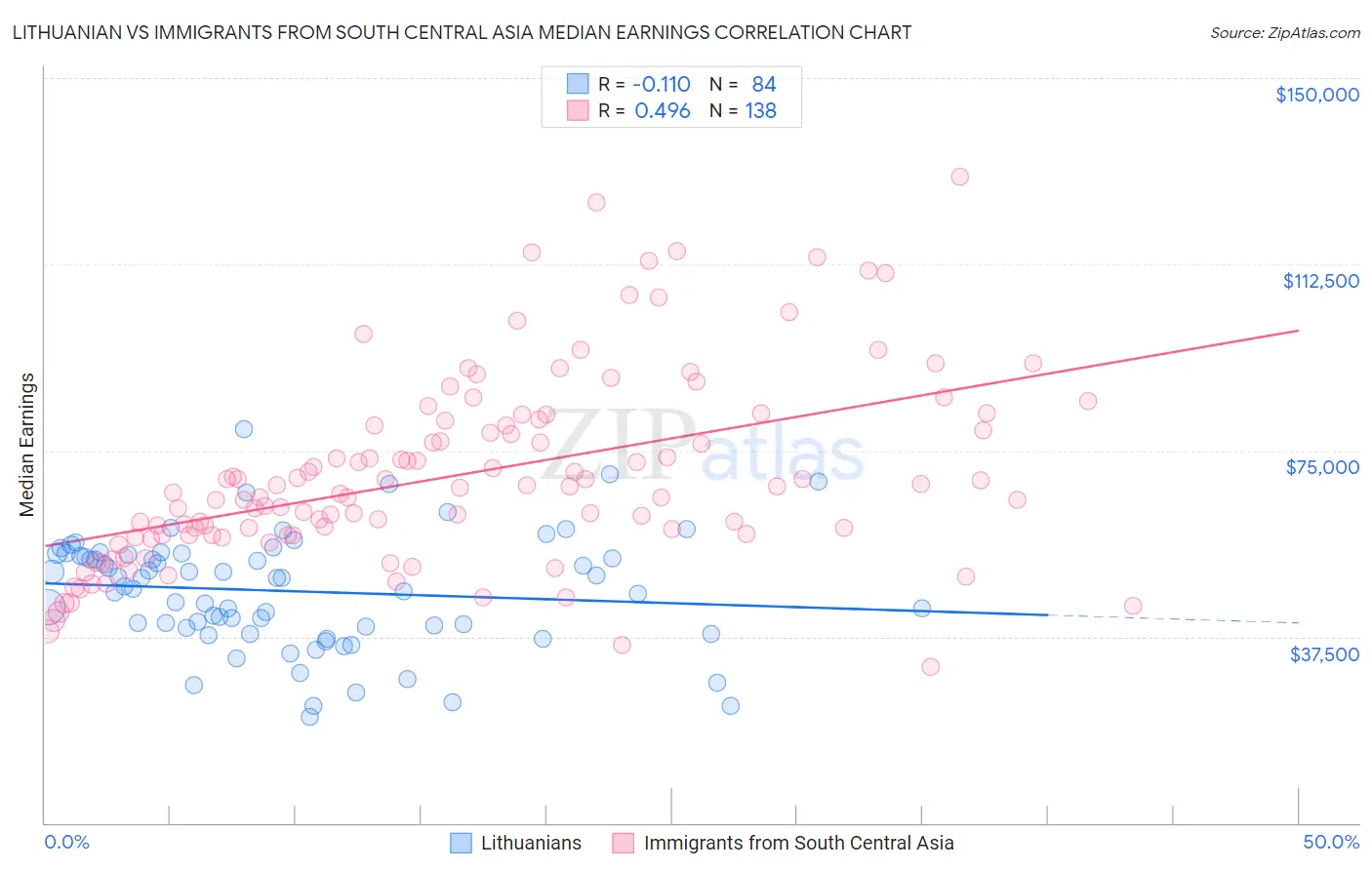 Lithuanian vs Immigrants from South Central Asia Median Earnings