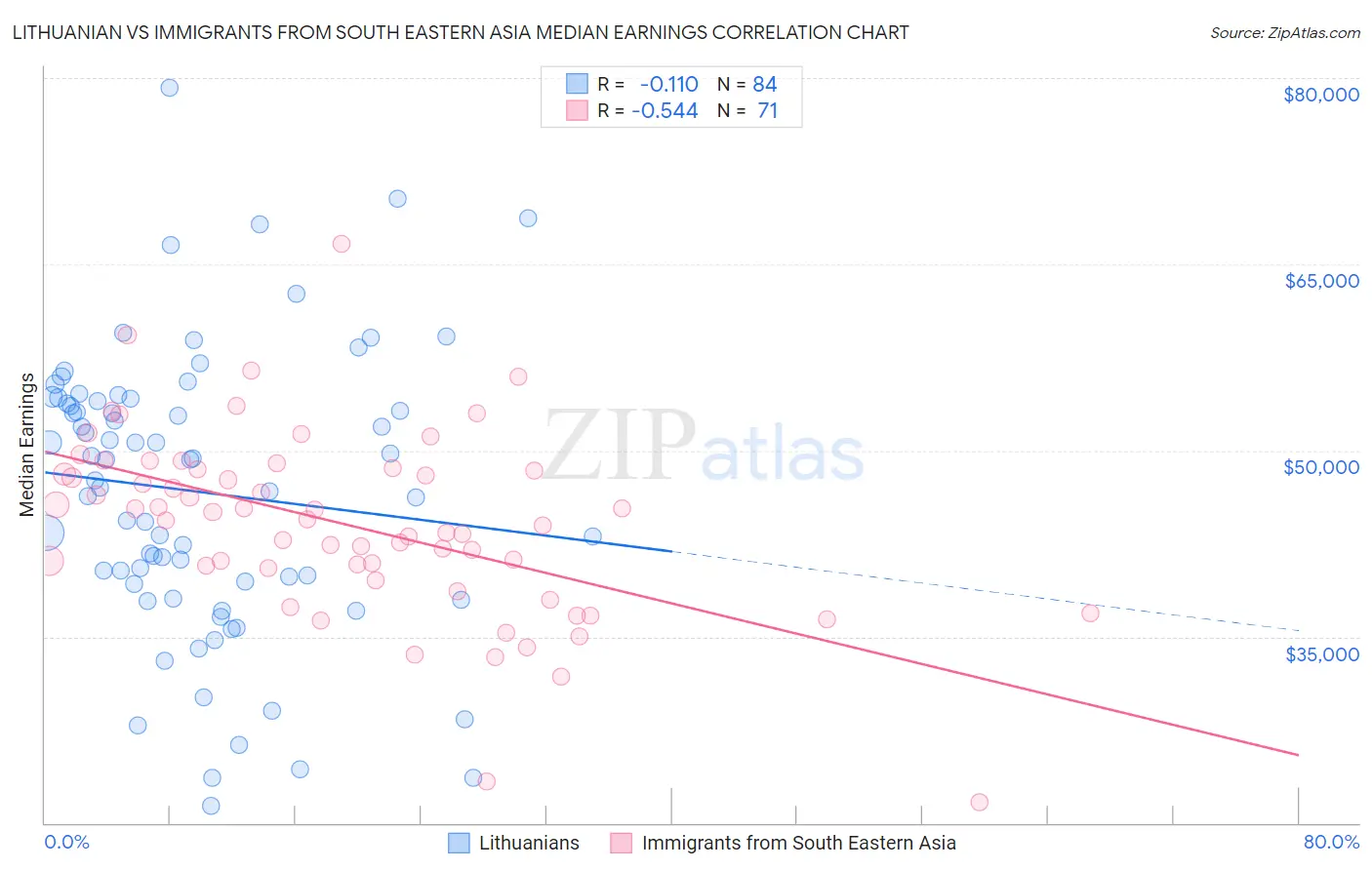 Lithuanian vs Immigrants from South Eastern Asia Median Earnings