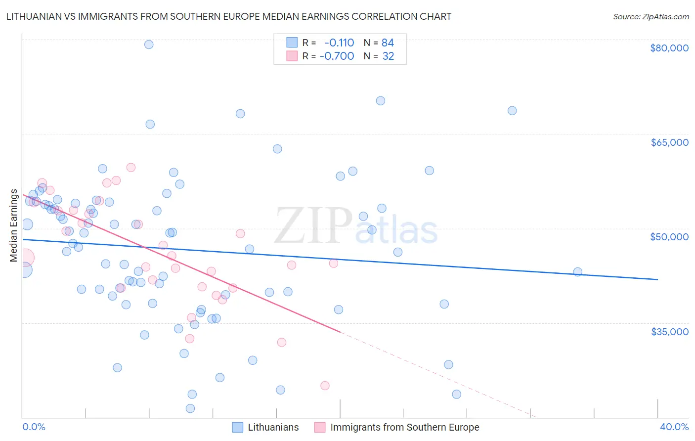 Lithuanian vs Immigrants from Southern Europe Median Earnings