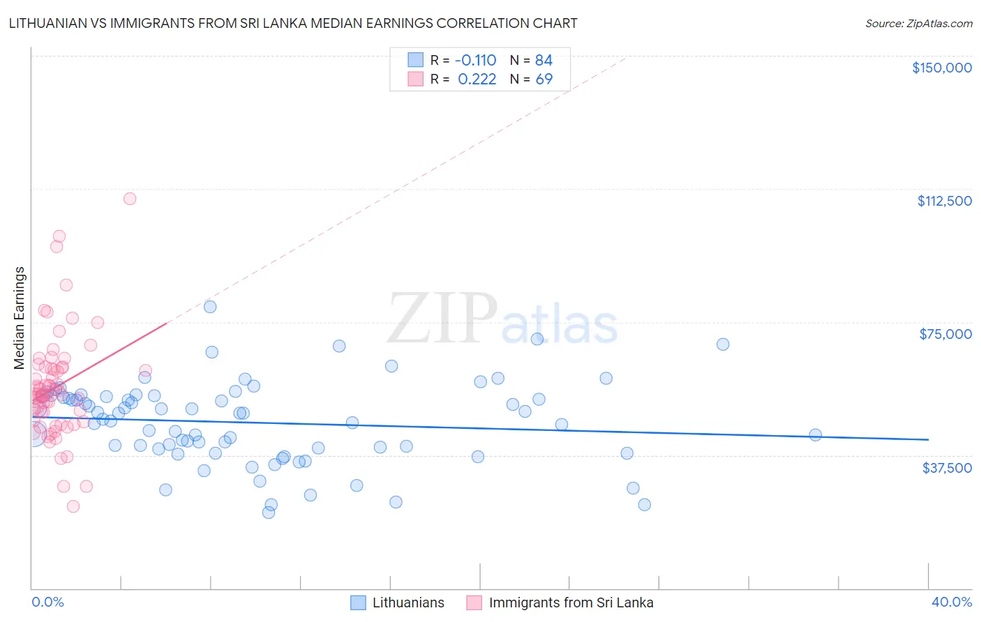 Lithuanian vs Immigrants from Sri Lanka Median Earnings