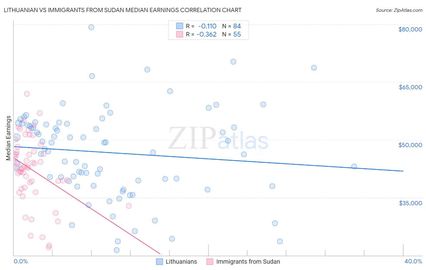 Lithuanian vs Immigrants from Sudan Median Earnings