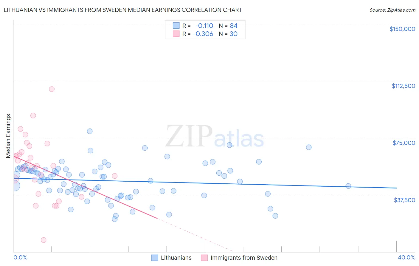 Lithuanian vs Immigrants from Sweden Median Earnings